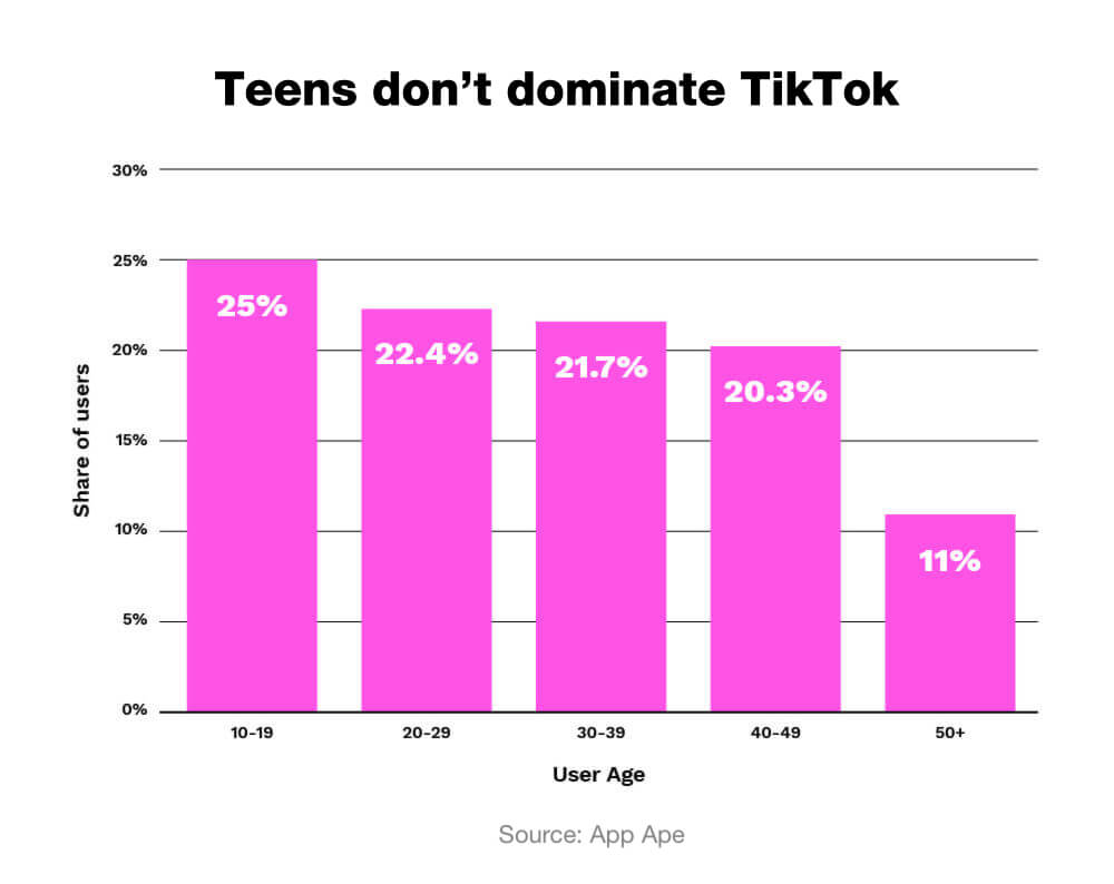 TikTok Ads Regularly Bring In 2.5X ROAS — But That's Not the Only Reason to Try Them